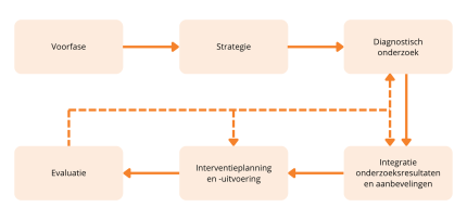 Schematische weergaven van de fasen bij handelen bij zelfverwonding